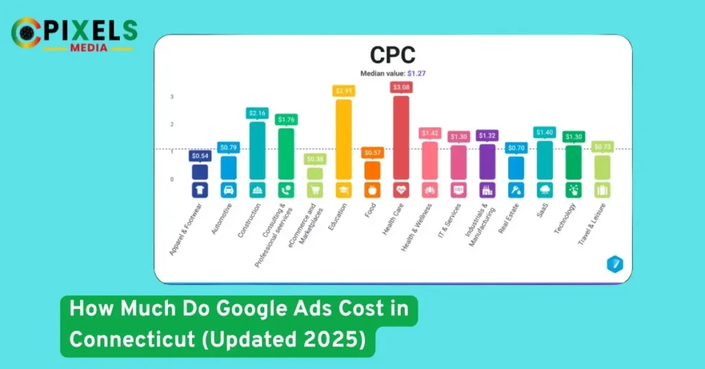 Colorful CPC bar chart displaying average Google Ads cost by industry across Connecticut in 2025 with comparative CPC values.